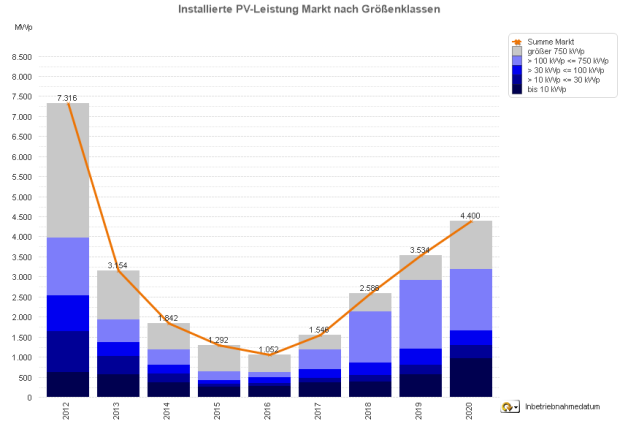Photovoltaik-Zubau in Deutschland nach Größenklassen 2012-2020 (2020 nur Jan. – Nov.)