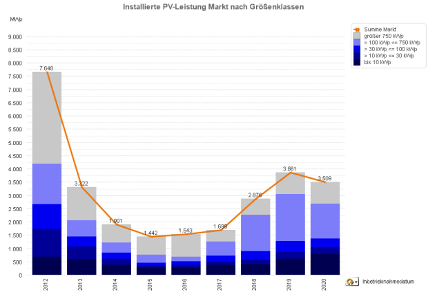 Photovoltaik-Zubau in Deutschland nach Größenklassen 2012-2020 (2020 nur Jan. - Sep.)