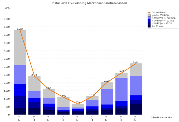 Photovoltaik-Zubau in Deutschland nach Größenklassen 2012-2020 (jew. nur Jan. - Aug.)