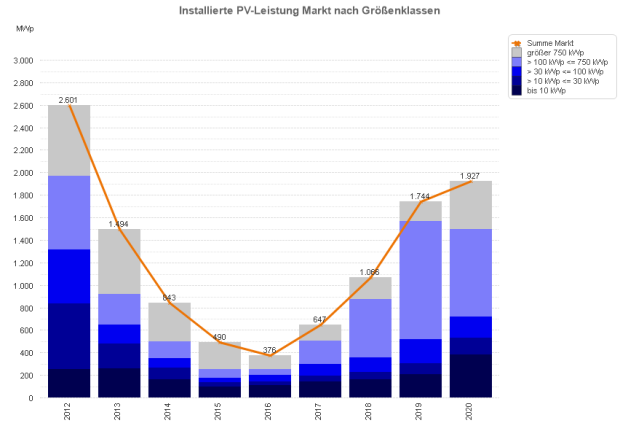 Photovoltaik-Zubau in Deutschland nach Größenklassen 2012 bis 2020 (jew. Jan.-Mai)