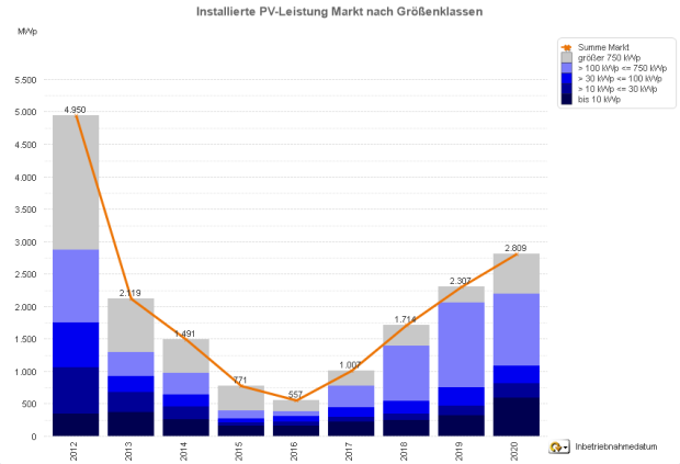 Photovoltaik-Zubau in Deutschland nach Größenklassen 2012 bis 2020 (jeweils Januar bis Juli)