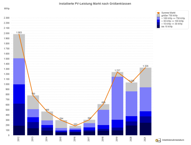 Photovoltaik-Zubau in Deutschland nach Größenklassen 2012 – 2021 (jeweils 1. Quartal)