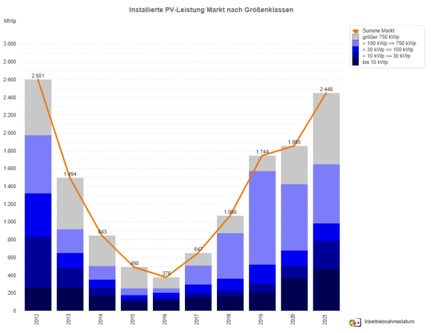 Photovoltaik-Zubau in Deutschland nach Größenklassen 2012 – 2021 <br> (jeweils Januar – Mai)