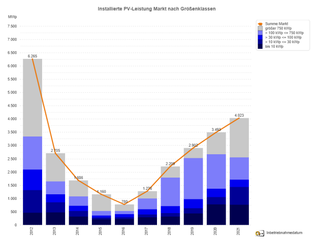 Photovoltaik-Zubau in Deutschland nach Größenklassen 2012 - 2021 (jeweils nur Jan. bis Sept.)