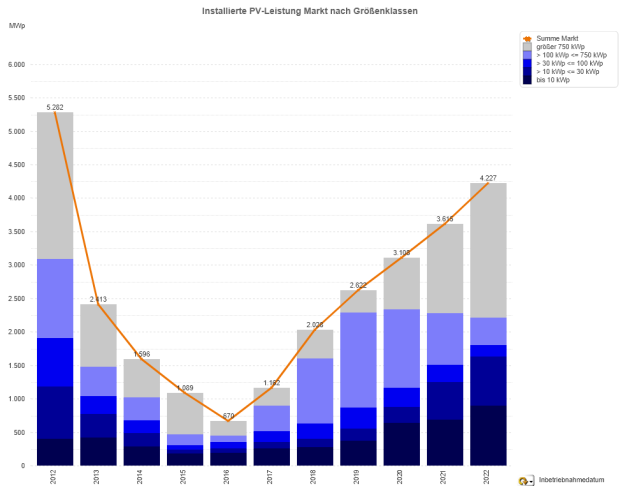 Photovoltaik-Zubau in Deutschland nach Größenklassen 2012 – 2022 <br>(jew. nur Jan. bis Aug.)