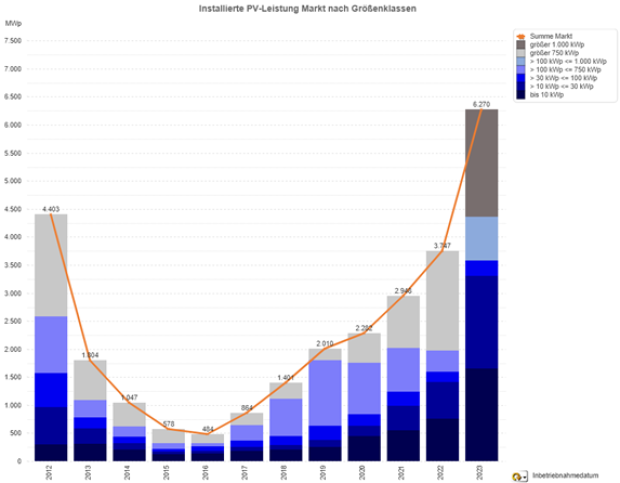 Photovoltaik-Zubau in Deutschland nach Größenklassen 2012 - 2023 (jeweils nur Jan. bis Juni)