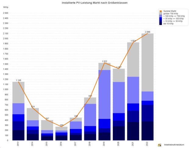 Photovoltaik-Zubau in Deutschland nach Größenklassen 2013 - 2022 <br>(jeweils Jan. - Apr.)