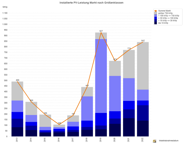 Photovoltaik-Zubau in Deutschland nach Größenklassen 2013 - 2022 (nur Jan. und Feb.)