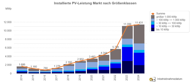 Photovoltaik-Zubau nach Größenklassen 2014 – 2024 (jeweils Jan. – Sep.)