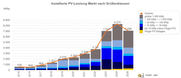 Photovoltaik-Zubau 2015 bis 2025 (jew. Jan. - Jun.)