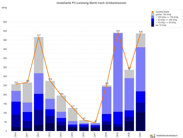 Photovoltaik-Zubau in Deutschland nach Größenklassen 2010-2021 (nur Januar-Werte)
