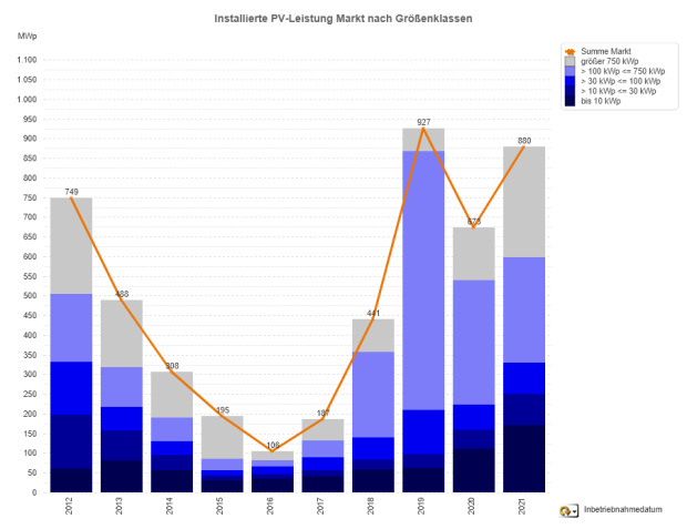 Photovoltaik-Zubau in Deutschland nach Größenklassen 2012-2021 (jeweils nur Januar und Februar)