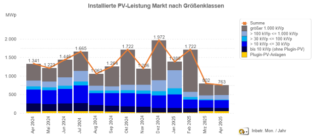 PV-Meldezahlen April 2024 bis April 2025 (nach Monaten)