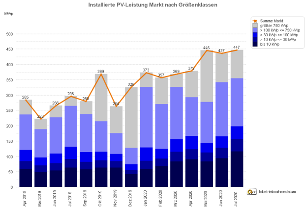 PV-Meldezahlen April 2019 bis Juli 2020 nach Monaten