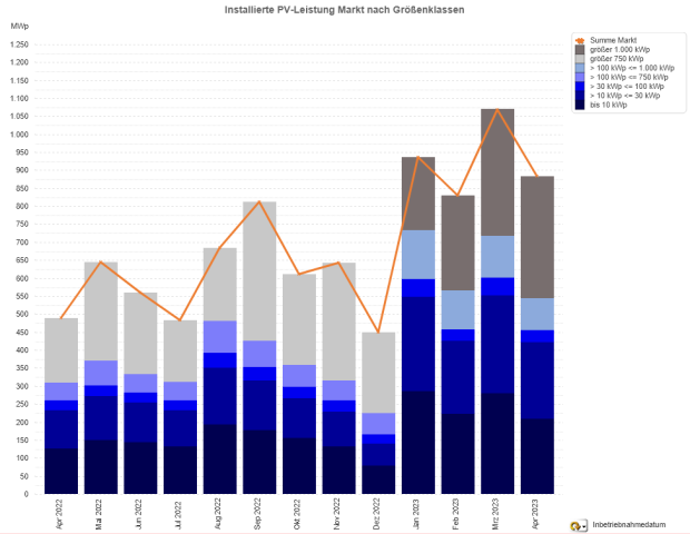 PV-Meldezahlen April 2022 bis April 2023 (nach Monaten) PV-Meldezahlen April 2022 bis April 2023 (nach Monaten)