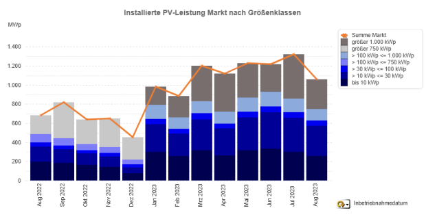 PV-Meldezahlen August 2022 bis August 2023 (nach Monaten)