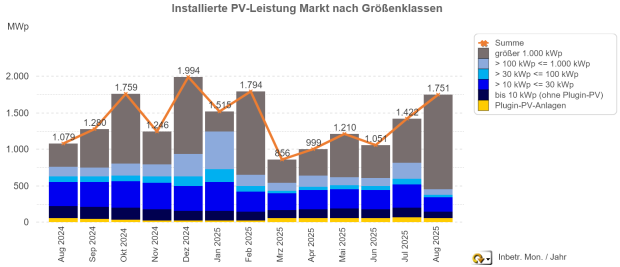PV-Meldezahlen August 2024 bis August 2025 (nach Monaten)