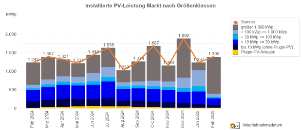 PV-Meldezahlen Februar 2024 bis Februar 2025 (nach Monaten)