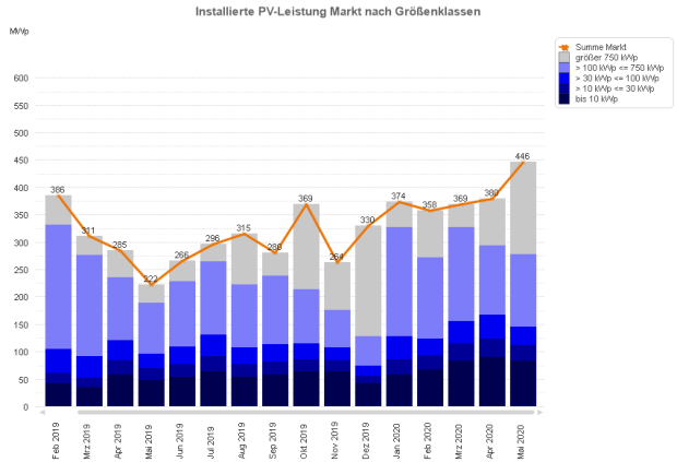 PV-Meldezahlen Februar 2019 bis Mai 2020 (nach Monaten)