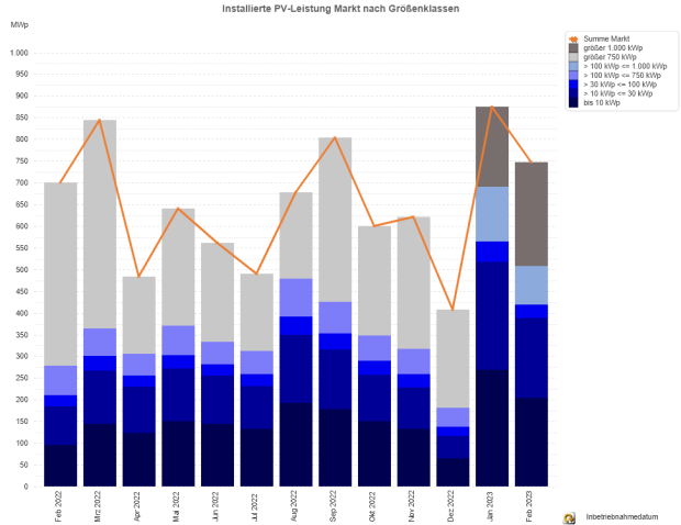 PV-Meldezahlen Februar 2022 bis Februar 2023 (nach Monaten)