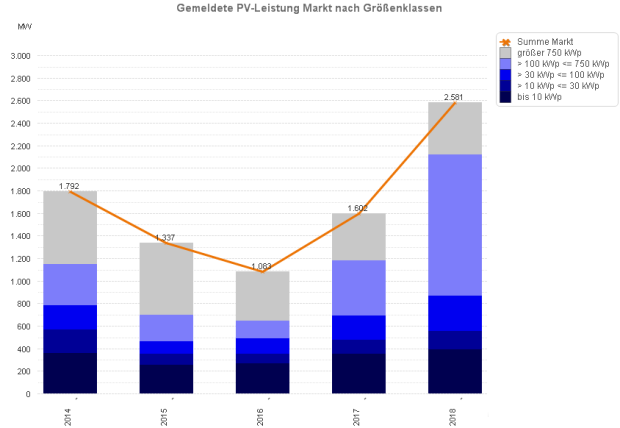 PV-Meldezahlen Januar - November 2014 bis 2018 (im Jahresvergleich)
