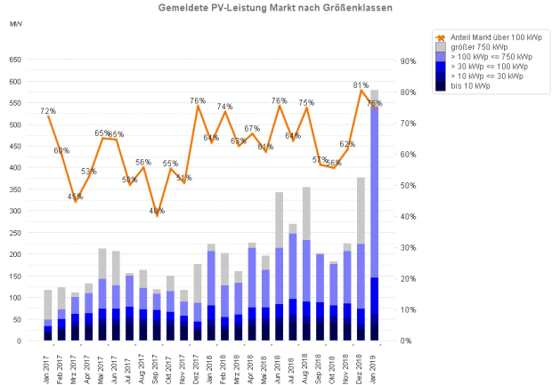 Anteil der gemeldeten PV-Anlagen über 100 kW (Januar 2017 - 2019)