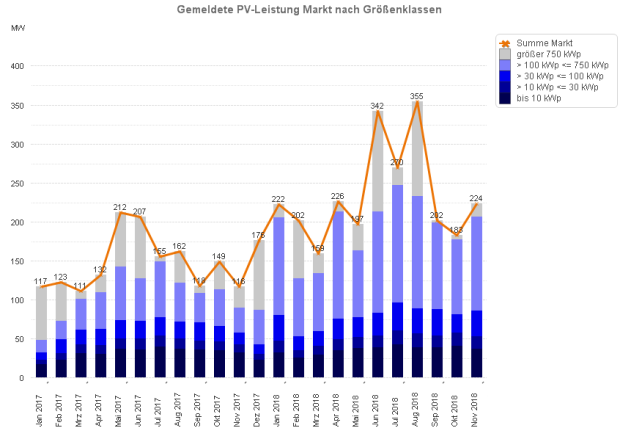 PV-Meldezahlen Januar 2017 bis November 2018 (nach Monaten)