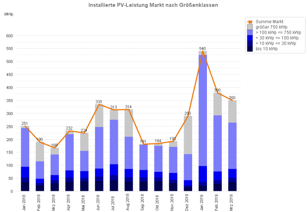 PV-Meldezahlen Januar 2018 bis März 2019 (nach Monaten)