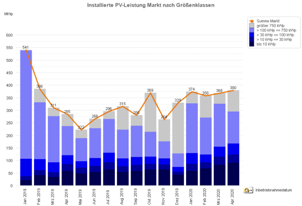 PV-Meldezahlen Januar 2019 bis April 2020 (nach Monaten)
