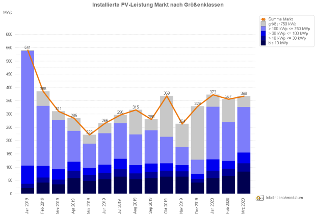 PV-Meldezahlen Januar 2019 bis Maerz 2020 (nach Monaten)