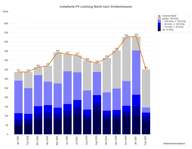 PV-Meldezahlen Januar 2021 bis Februar 2021 (nach Monaten)