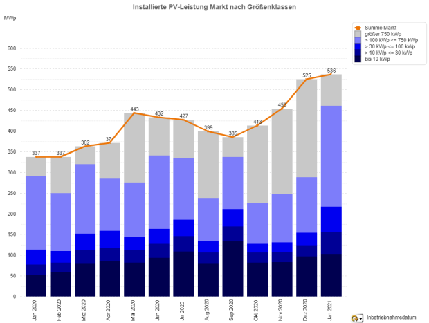 PV-Meldezahlen Januar 2020 bis Januar 2021 (nach Monaten)