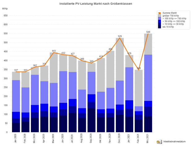 PV-Meldezahlen Januar 2020 bis März 2021 (nach Monaten)