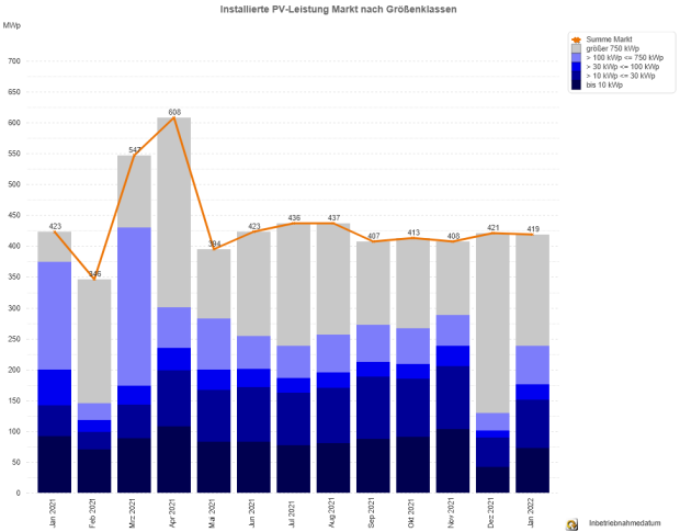 PV-Meldezahlen Januar 2021 bis Januar 2022 (nach Monaten)