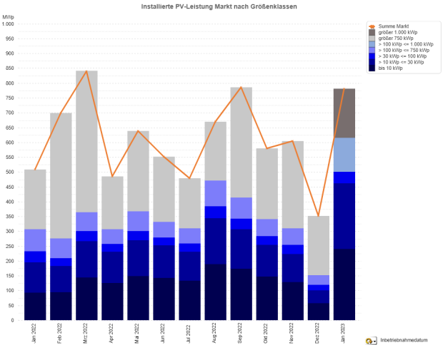 PV-Meldezahlen Januar 2022 bis Januar 2023 (nach Monaten) PV-Meldezahlen Januar 2022 bis Januar 2023 (nach Monaten)