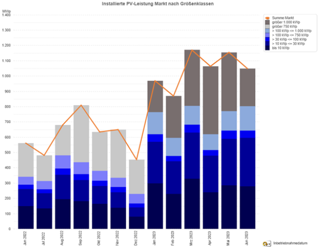 PV-Meldezahlen Juni 2022 bis Juni 2023 (nach Monaten)