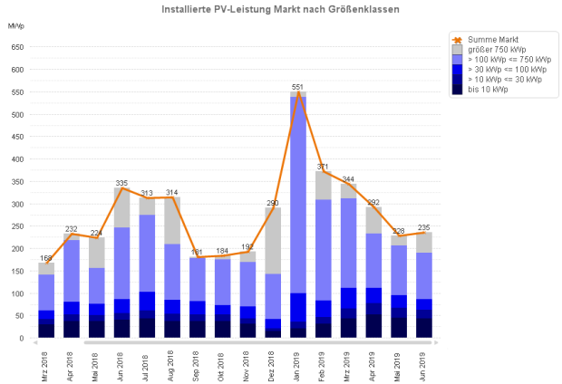 PV-Meldezahlen März 2018 bis Juni 2019 (nach Monaten)