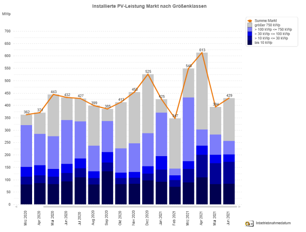 PV-Meldezahlen März 2020 bis Juni 2021 (nach Monaten)