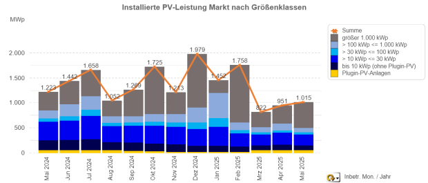 PV-Meldezahlen Mai 2024 bis Mai 2025 (nach Monaten)