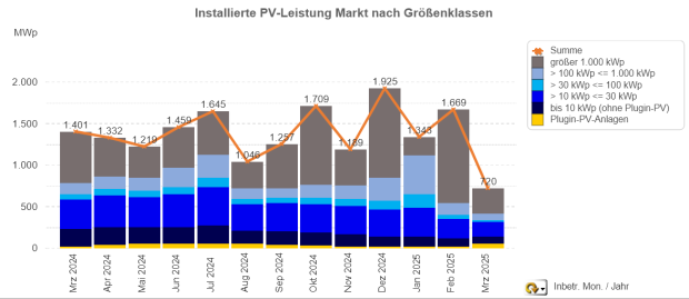 PV-Meldezahlen März 2024 bis März 2025 (nach Monaten)