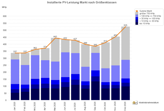 PV-Meldezahlen Januar 2020 bis Dezember 2020 (nach Monaten)