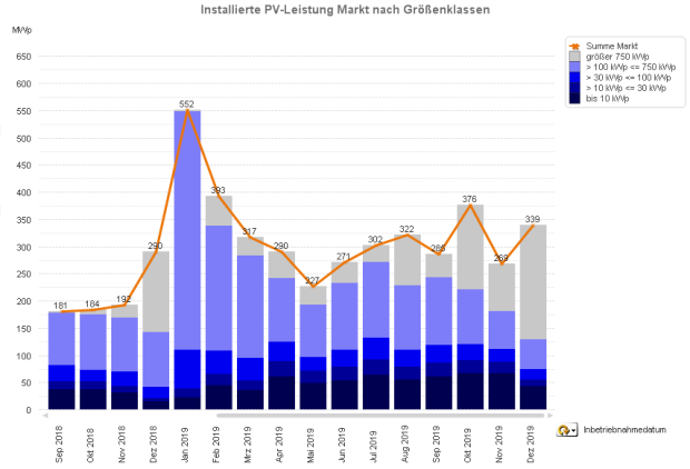 PV-Meldezahlen September 2018 bis Dezember 2019 (nach Monaten)