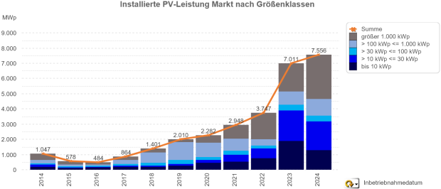 Zubaumeldungen im Jahresverlauf 2014-2024 jeweils nur Jan.-Jun. alle Anlagengrößen Zubaumeldungen im Jahresverlauf 2014-2024 jeweils nur Jan.-Jun. alle Anlagengrößen