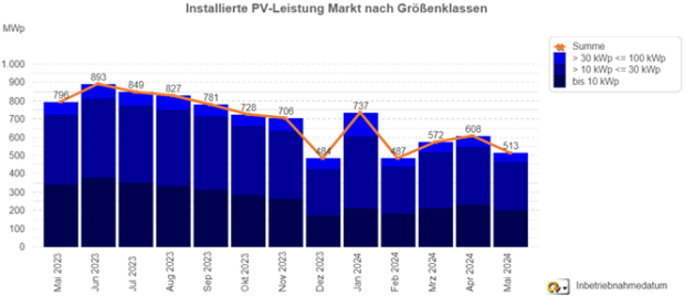 Zubaumeldungen im Monatsverlauf Mai 2023-Mai 2024 nur Anlagen bis 100kWp Zubaumeldungen im Monatsverlauf Mai 2023-Mai 2024 nur Anlagen bis 100kWp