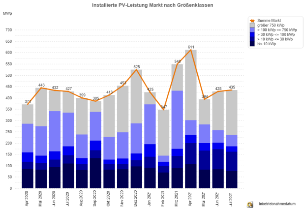 PV-Meldezahlen April 2020 bis Juli 2021 (nach Monaten)