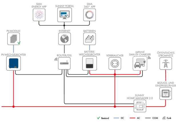 SMA Aufbau 30kWp-Anlage