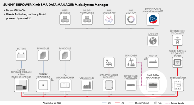 Sunny Tripower X - Landschaft