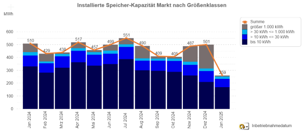 Installierte Speicherkapazität nach Größenklassen (Januar 2024 - 2025)