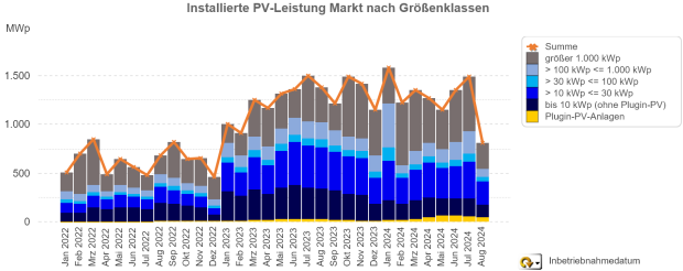 Zubaumeldungen im August gingen in Deutschland überraschend stark zurück Zubaumeldungen im August gingen in Deutschland überraschend stark zurück