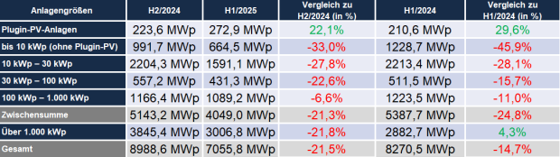 Zubau - Halbjahre im Vergleich